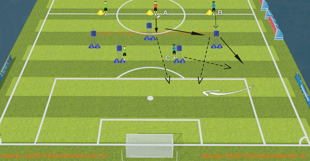 Exercice de foot Entrainements Fixer la defense et centrer