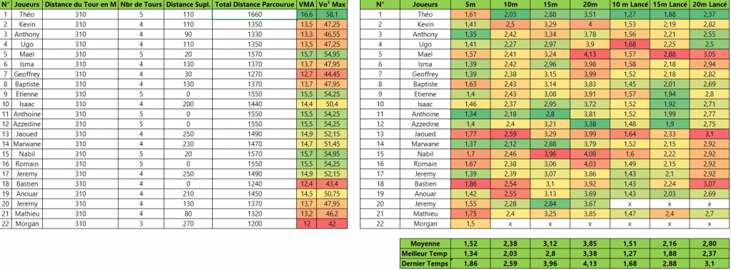 Resultat test VMA et Sprint joueurs de foot